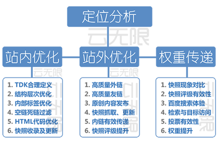 琼海整站优化